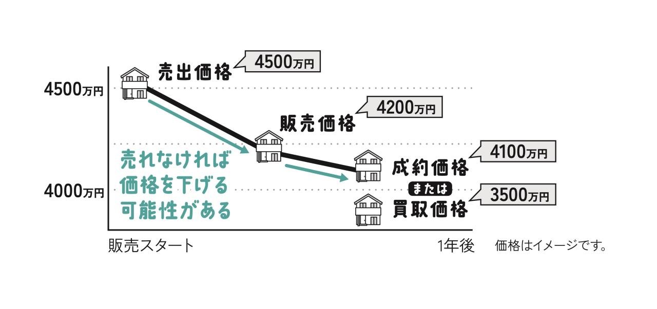 査定方法について