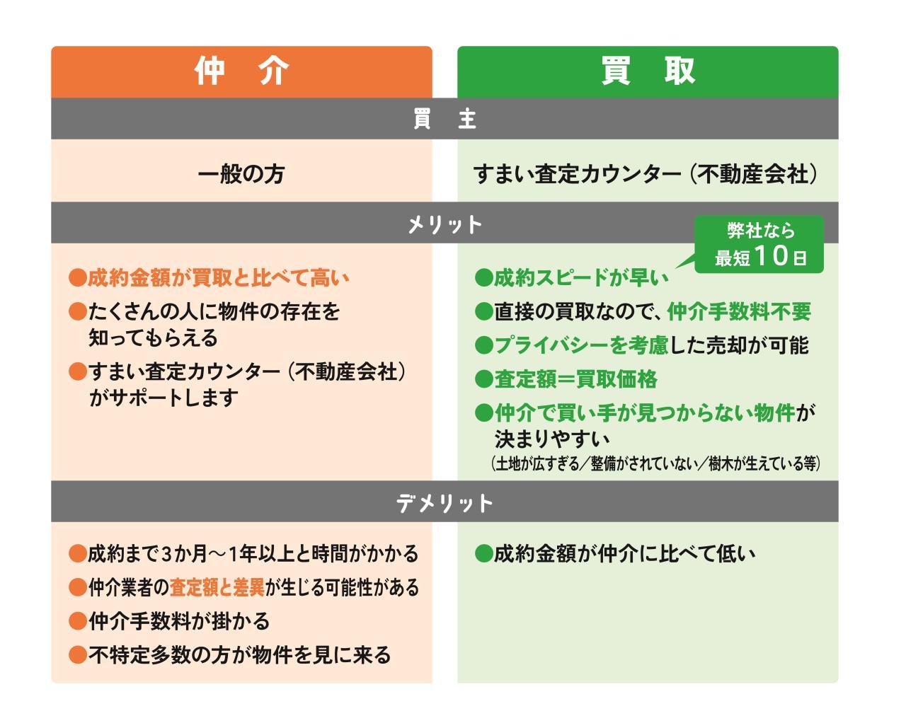 査定方法について