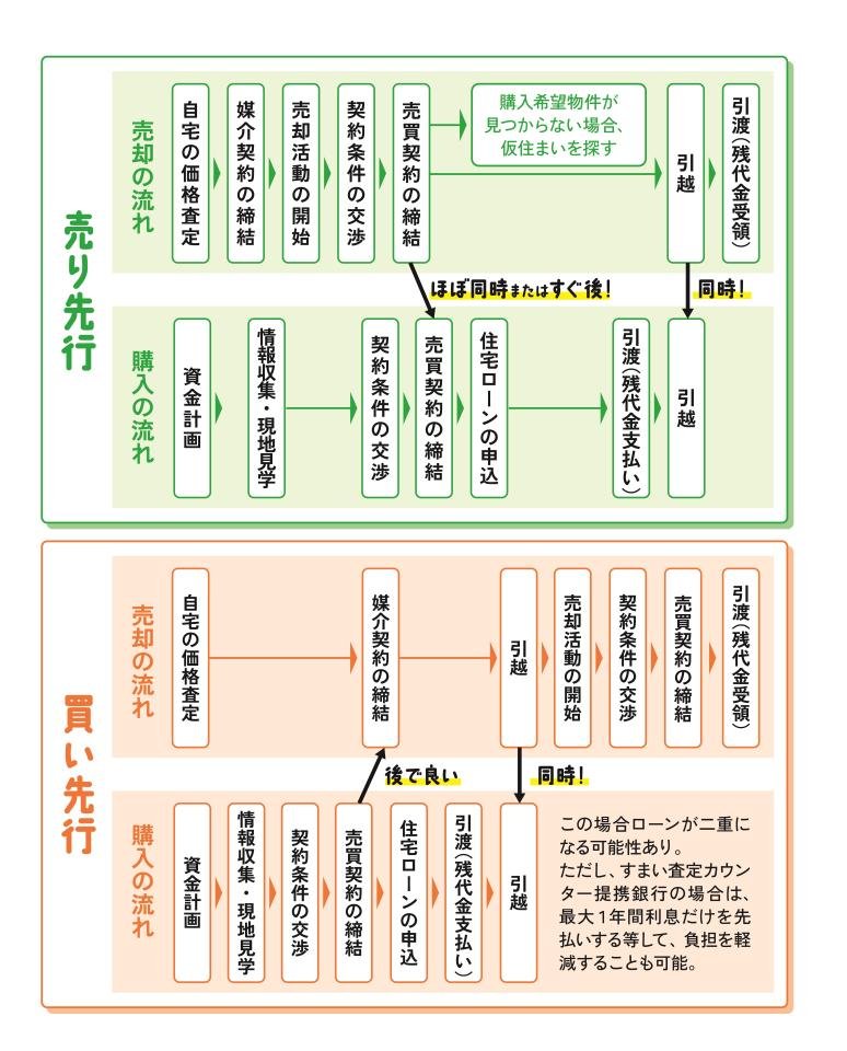 売却の流れ